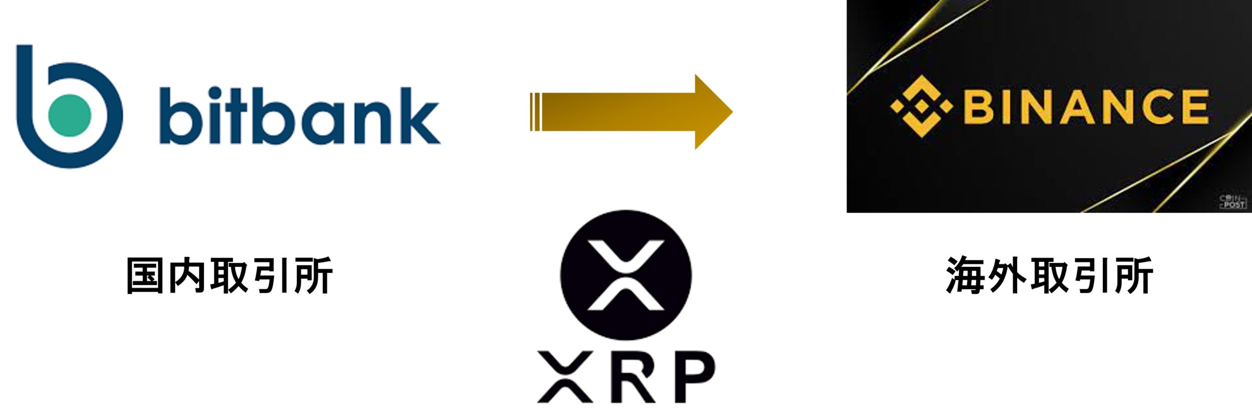 ビットバンクからバイナンスにXRP（リップル）を送金する方法【失敗しないやり方】